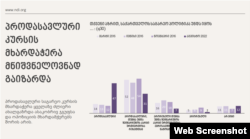 NDI-ის კვლევა