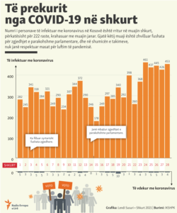 Kosovo: Infographics - COVID-19 cases during February in Kosovo.