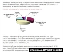 Інфографіка Міністерства інфраструктури України