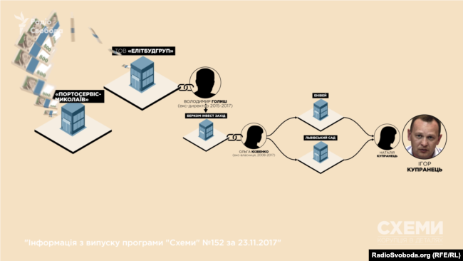 Крючков не визнав можливої ролі в його швартувальному бізнесі Ігоря Купранця