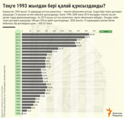 INFOGRAPHICS - USD TO KZT - KAZ