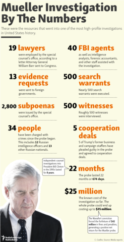 Infographic - Mueller by the numbers