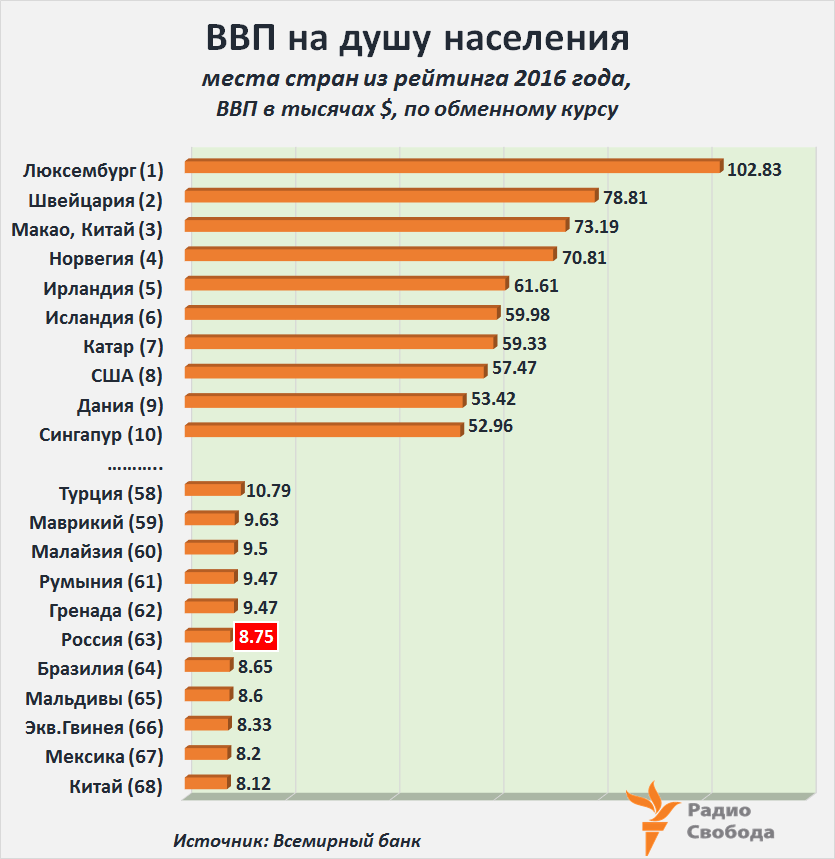 Доход на душу населения. Место России по ВВП В мире. ВВП на душу населения в мире. Россия уровень ВВП место в мире. Место России ВВП на душу населения.