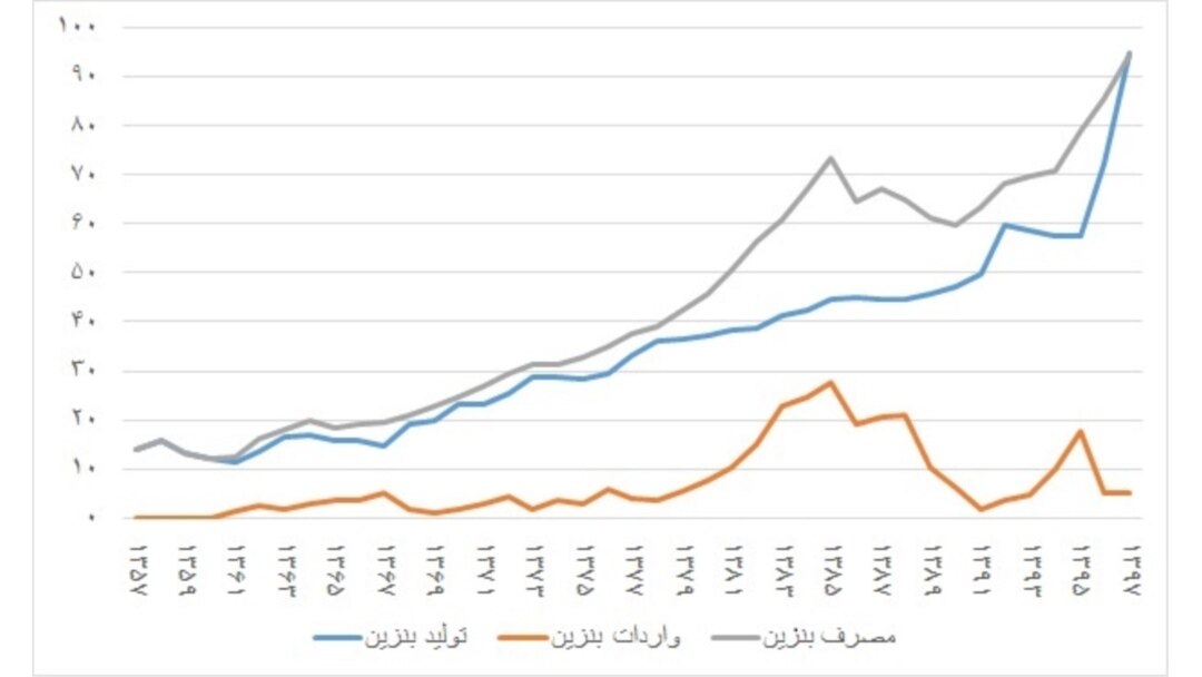 تولید، مصرف و واردات بنزین ایران طی چهل سال گذشته (میلیون لیتر در روز)