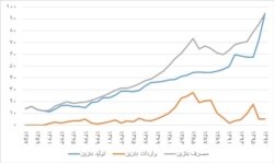 تولید، مصرف و واردات بنزین ایران طی چهل سال گذشته (میلیون لیتر در روز)
