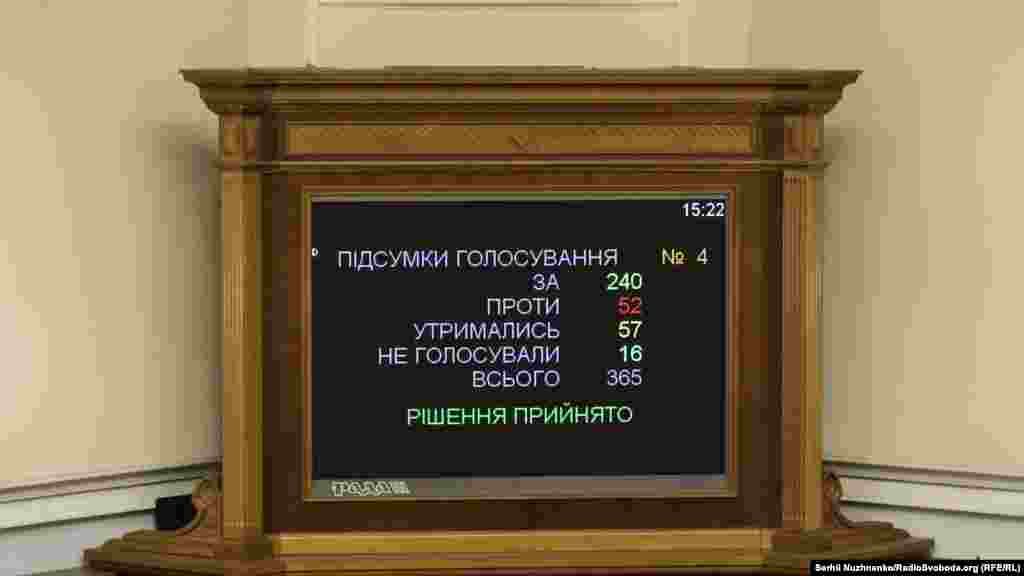 Зрештою, після п&rsquo;яти годин обговорень, перейшли до голосування. Законопроєкт у першому читанні підтримало 240 народних депутатів.