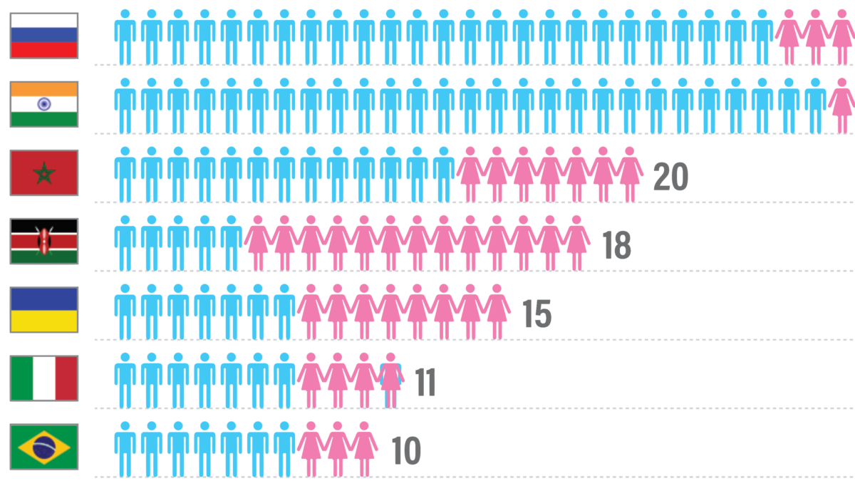 Who Are The World Doping Champions?