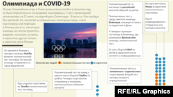 Infographics -- Olympics and COVID