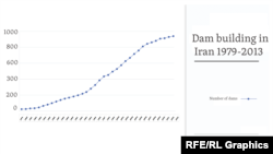 Dam building in Iran from 1979-2013 - Iran Open Data