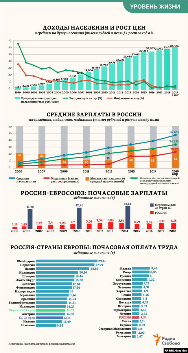 В 1999 году по производительности труда Россия отставала от стран Европы в 3,5 раза, сегодня – в 2 раза. При этом средняя почасовая зарплата в России почти в 4 раза ниже, чем среднеевропейская 5-летней давности (более поздних данных пока нет). А самая распространенная (модальная) зарплата в России оказывается ровно в 2 раза ниже той, которая считается “средней начисленной”.   