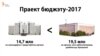 Бюджэт-2017: абарона vs доўг, культура vs тэлевізар, дзіцячы садок vs БРСМ