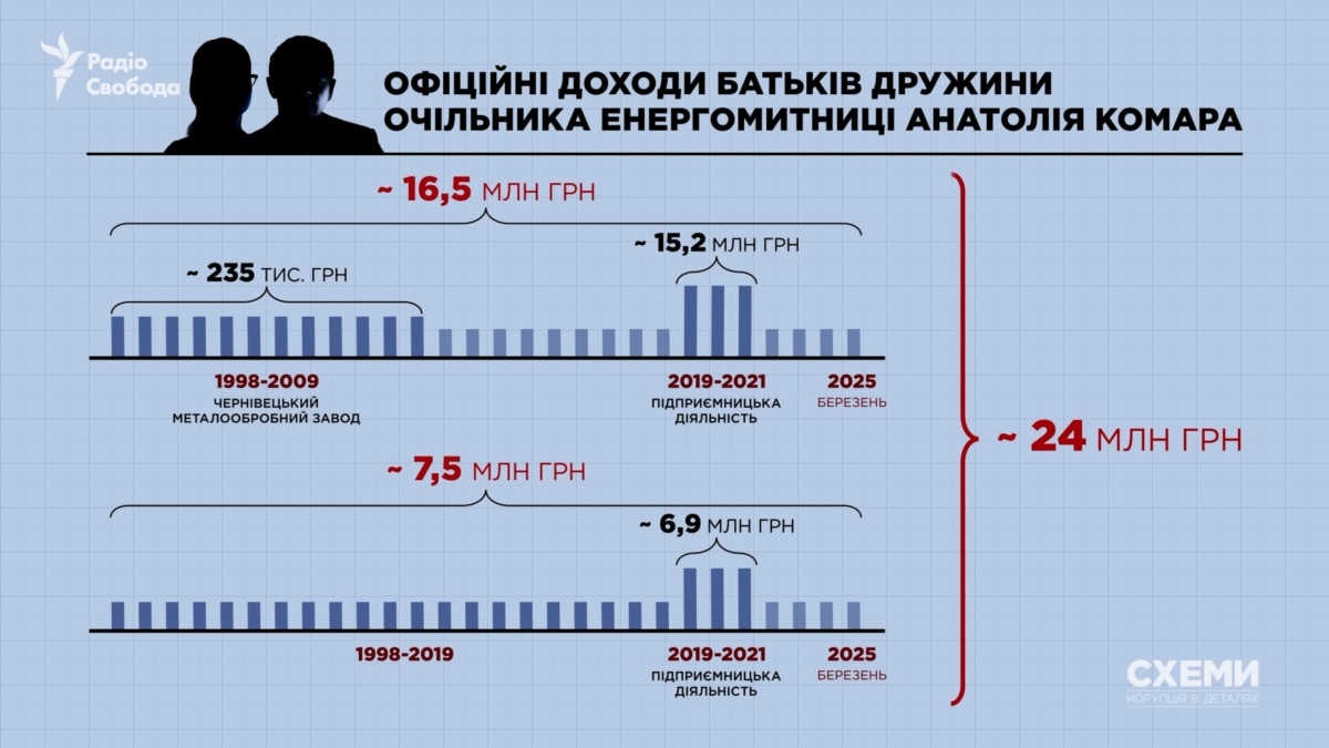 Родина українського топмитника під час війни збудувала маєток вартістю 70 мільйонів гривень – «Схеми»
