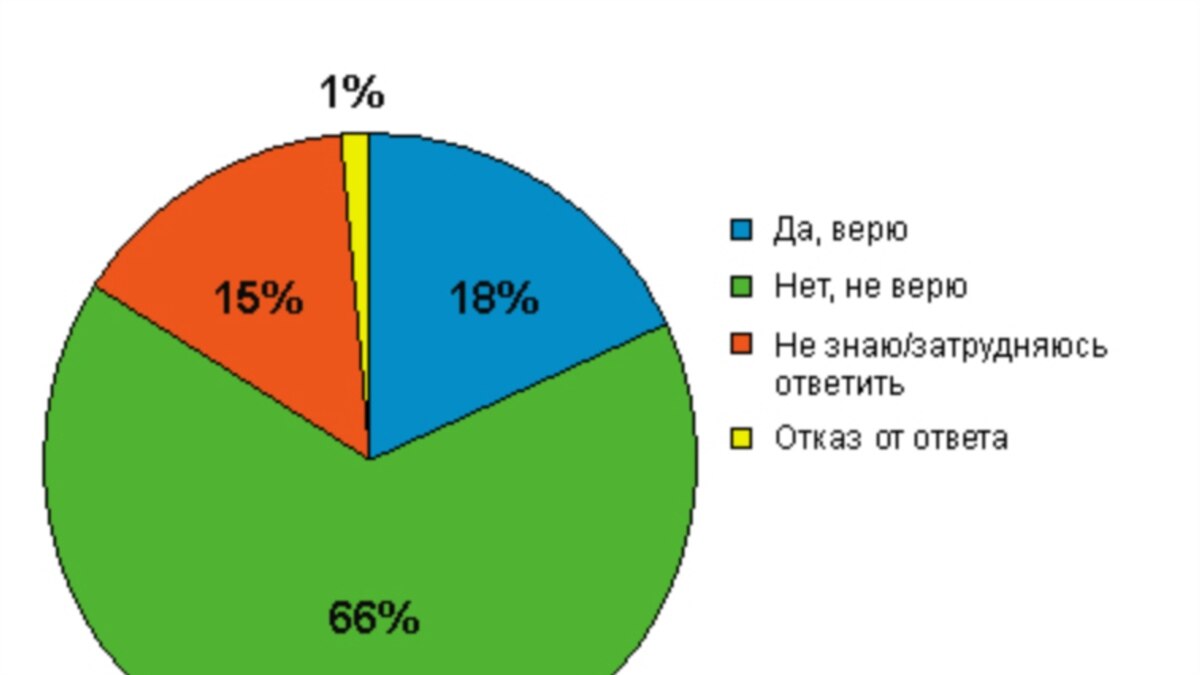 Ожидания российских избирателей. Опрос Радио Свобода