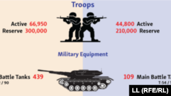 INFOGRAPHIC: Balance Of Power: How Do Azerbaijan And Armenia Stack Up? 