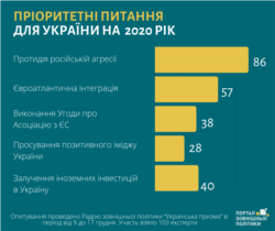 «Українська призма»: основні пріоритети у міжнародній політиці