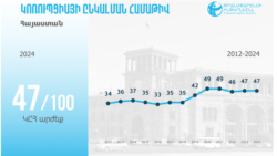 Փորձագետները չեն բացառում՝ Հայաստանում կոռուպցիան համակարգային է. իշխանությունները հերքում են