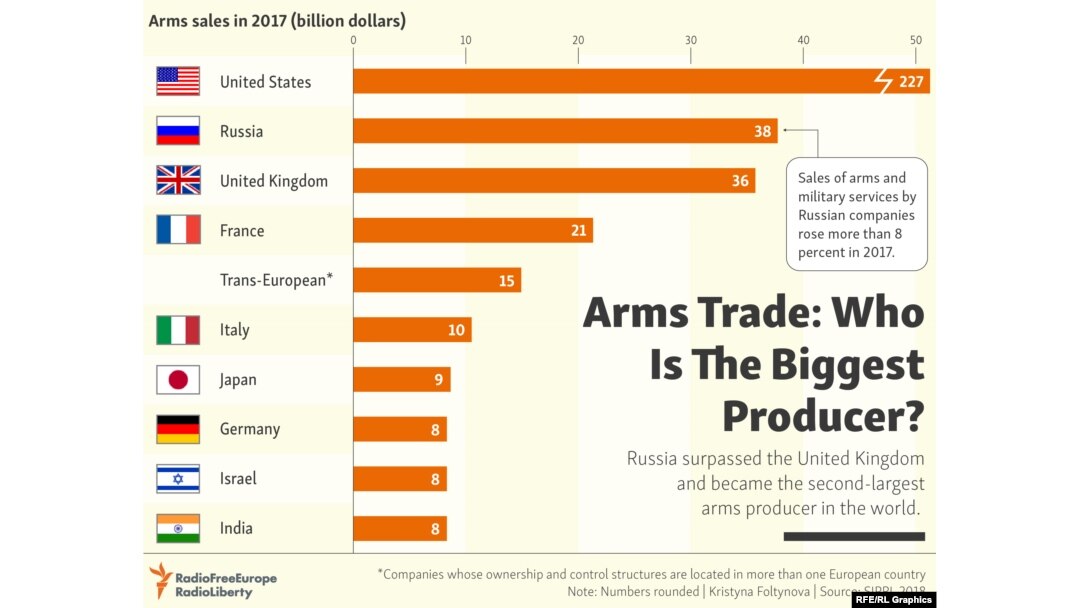 arms sales