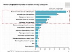 Результати опитування, проведеного Соціологічною групою «Рейтинг» протягом 22–26 січня 2020 року. Аудиторія: населення України від 18 років і старші. Вибірка репрезентативна за віком, статтю, регіонами і типом поселення. Вибіркова сукупність: 2500 респондентів. Особисте формалізоване інтерв’ю (face-to-face). Помилка репрезентативності дослідження: не більше ніж 2,0%.