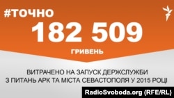 182 509 гривень витратили на запуск Держслужби з питань АРК та міста Севастополя 2015 року