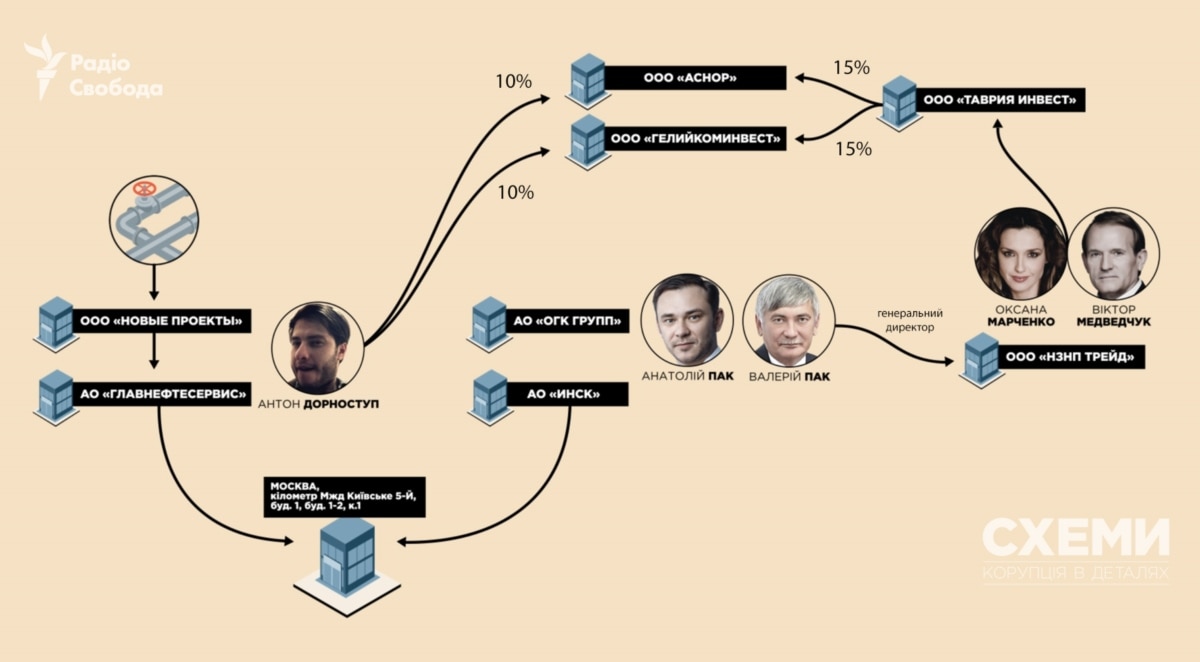 Схема зв'язку директора «Новых проектов» з родиною Медвечука-Марченко у 2018 році