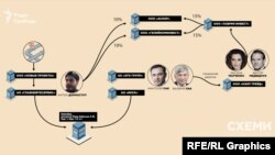 Схема зв'язків Антона Дорноступа з родиною Медведчука-Марченко