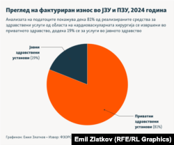Инфографика - Преглед на фактуриран износ во ЈЗУ и ПЗУ, 2024 година