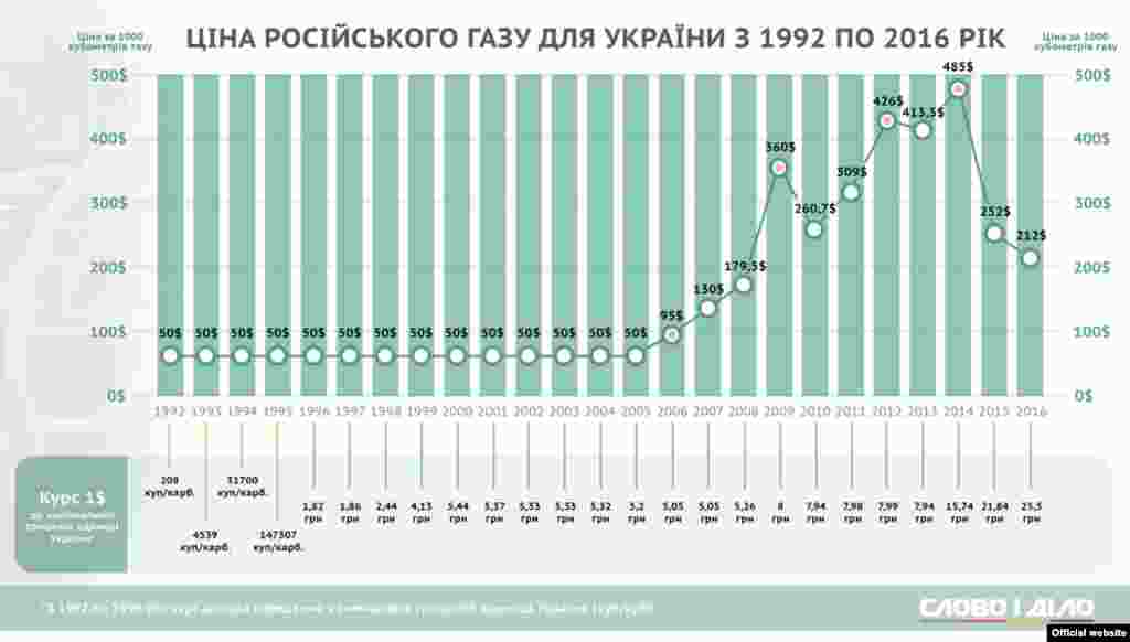 Інфографіка&nbsp;&laquo;Слово і Діло&raquo;