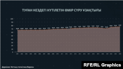 Туған кездегі күтелітен өмір сүру жасы.
