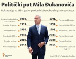 Infographic: Political career of Montenegrin president Milo Djukanovic