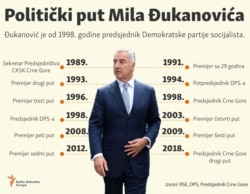 Infographic: Political career of Montenegrin president Milo Djukanovic