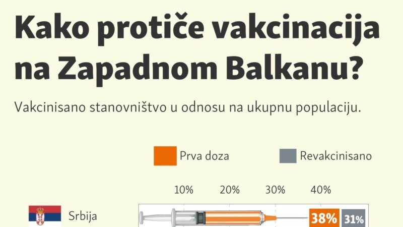 Kako protiče vakcinacija na Zapadnom Balkanu?