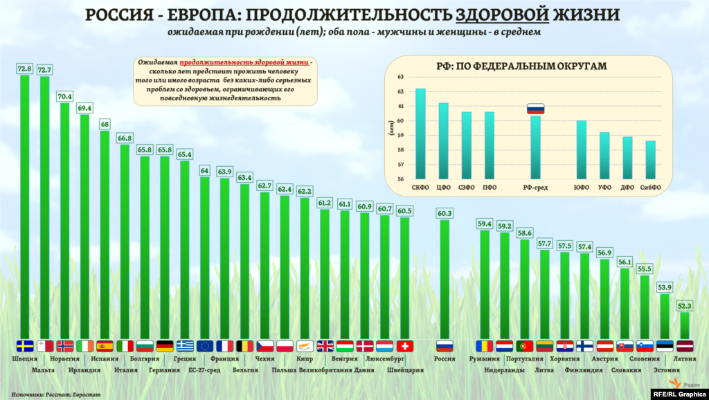 В 2019 году Росстат впервые рассчитал для всех регионов России показатель ожидаемой при рождении продолжительности &ldquo;здоровой&rdquo; жизни. Результат первого такого опыта немало удивил: судя по представленным оценкам, Россия оказывалась почти на одном уровне с такими странами Европы как Швейцария, Люксембург или Дания, заметно опережая Нидерланды, Финляндию или Австрию &ndash; исходя из текущих оценок Евростата. При том, что по общей продолжительности жизни Россия отстает от любой из европейских стран. Правда, теперь отыскать таблицу Росстата с этими данными оказалось непросто&hellip;