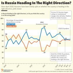 infographic - Is Russia Heading In The Right Direction?