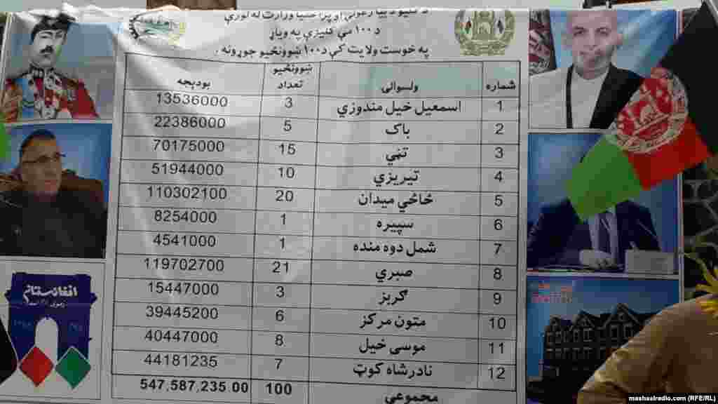 د خوست په ولسوالیو کې د ښوونځیو د ودانیو جوړولو تعداد.