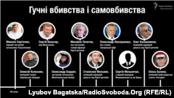 Гучныя забойствы і самазабойствы гэтага году ва Ўкраіне