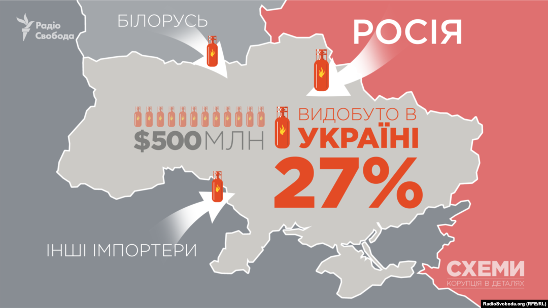 Лише 27% від споживання скрапленого газу в Україні забезпечують українські газовидобувники