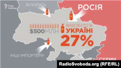 Лише 27% від споживання скрапленого газу в Україні забезпечують українські газовидобувники