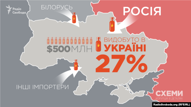 Лише 27% від споживання скрапленого газу в Україні забезпечують українські газовидобувники