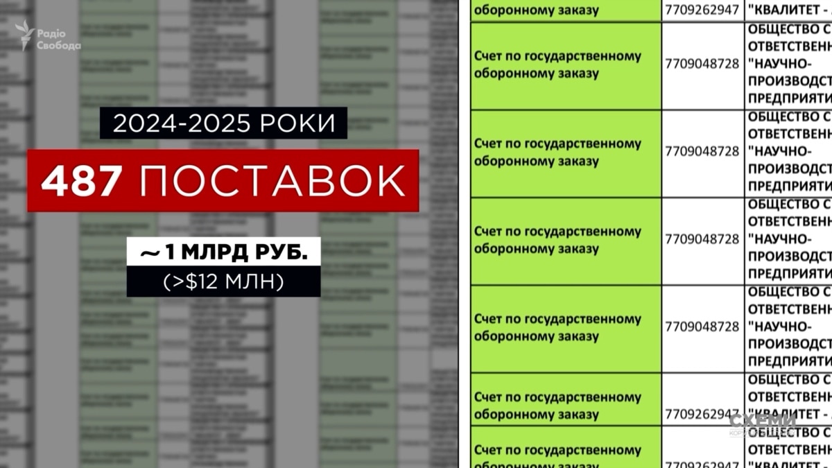 «Схеми» встановили таємного виконавця оборонних замовлень РФ, який уникнув санкцій та імпортує західні компоненти