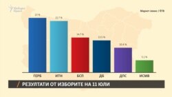 Данните към 19 ч. според екзитпола на Маркет линкс