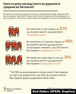 Инфографика - Резултати од истражување на Организација на жени Битола во рамки на проектот „И женските деца се деца во поделбата на имотот на родителите“