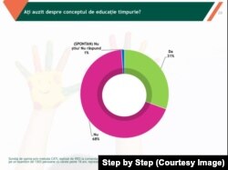 Cei mai mulți părinți români nu au auzit de educația timpurie.