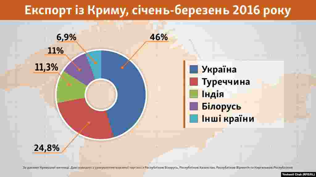 Список торговельних партнерів окупованого півострова з 2014 року став різко зменшуватись: якщо до анексії Крим мав близько 80 торгових партнерів, то 2016-го залишилось усього 27, із них 8 &ndash;&nbsp;країни СНД і Митного союзу