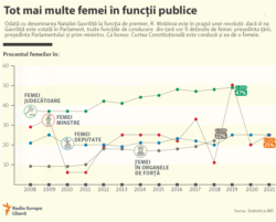 Moldova - infografic, femeile la putere