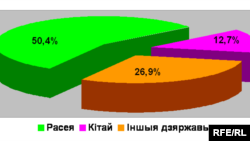 Крэдыты, узятыя РБ ад замежных дзяржаваў