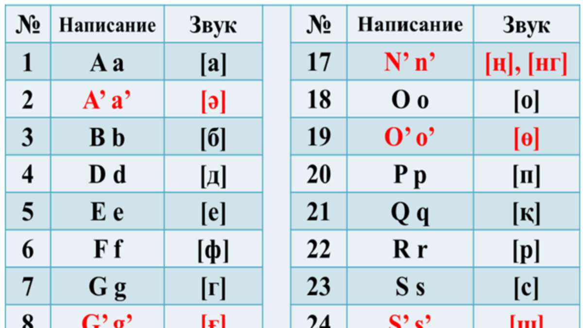 Буквы на казахском языке. Латинский алфавит казахского языка. Новый казахский алфавит. Алфавит казахского языка латиница. Новый казахский алфавит на латинице.