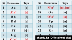 Фрагмент приложения к указу о переводе алфавита казахского языка с кириллицы на латинскую графику.
