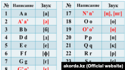 Фрагмент приложения к указу о переводе алфавита казахского языка с кириллицы на латинскую графику. 