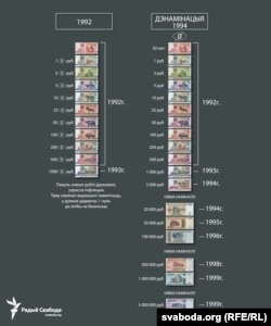 Рублі ўзору 1992 году