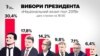 Найбільше голосів у першому турі виборів отримує Зеленський – дані екзит-полу